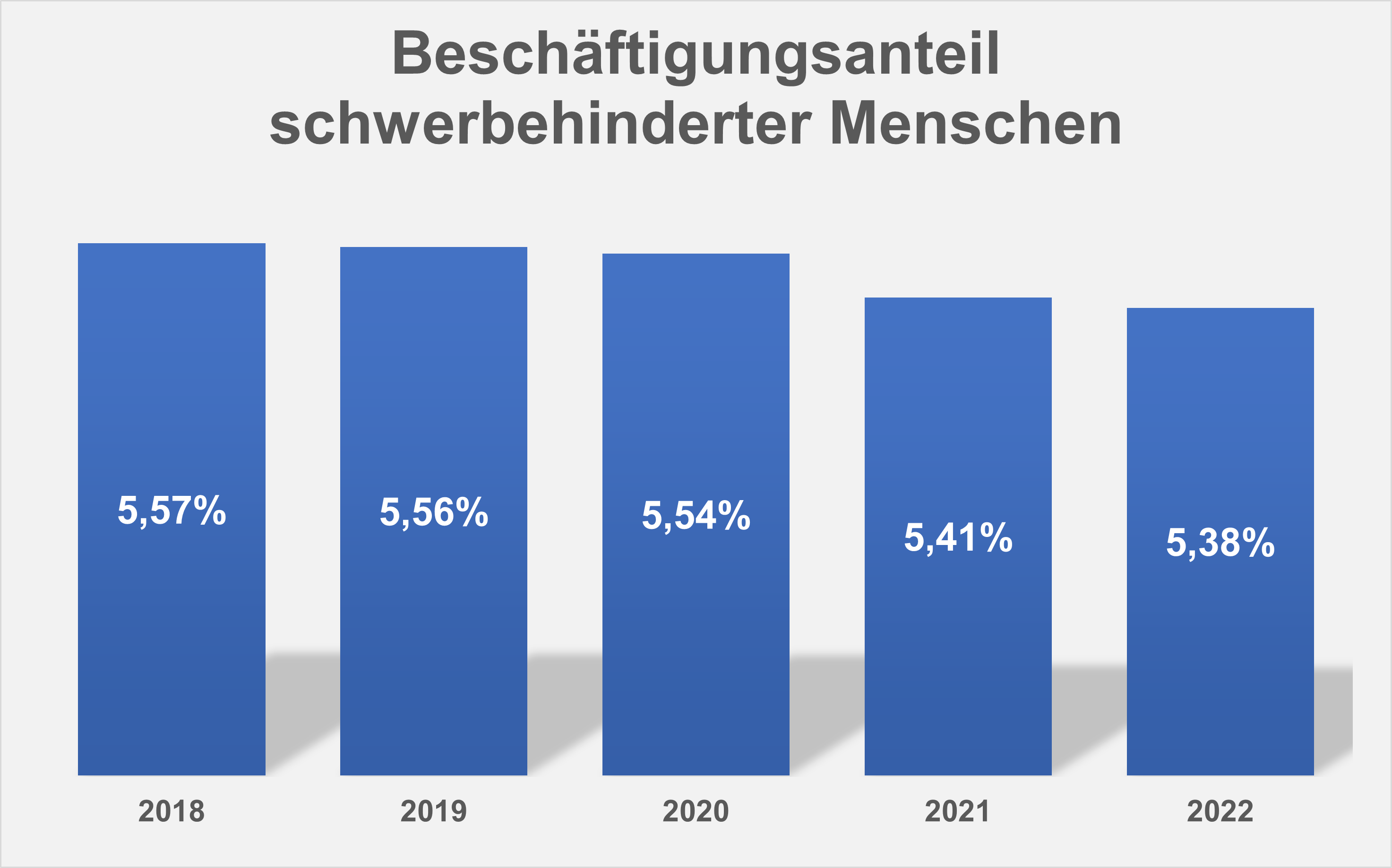Diagramm, das die Beschäftigungsquoten zeigt. 2017: 5,57%; 2018:5,57%; 2019:5,56%; 2020:5,54%; 2021: 5,41%